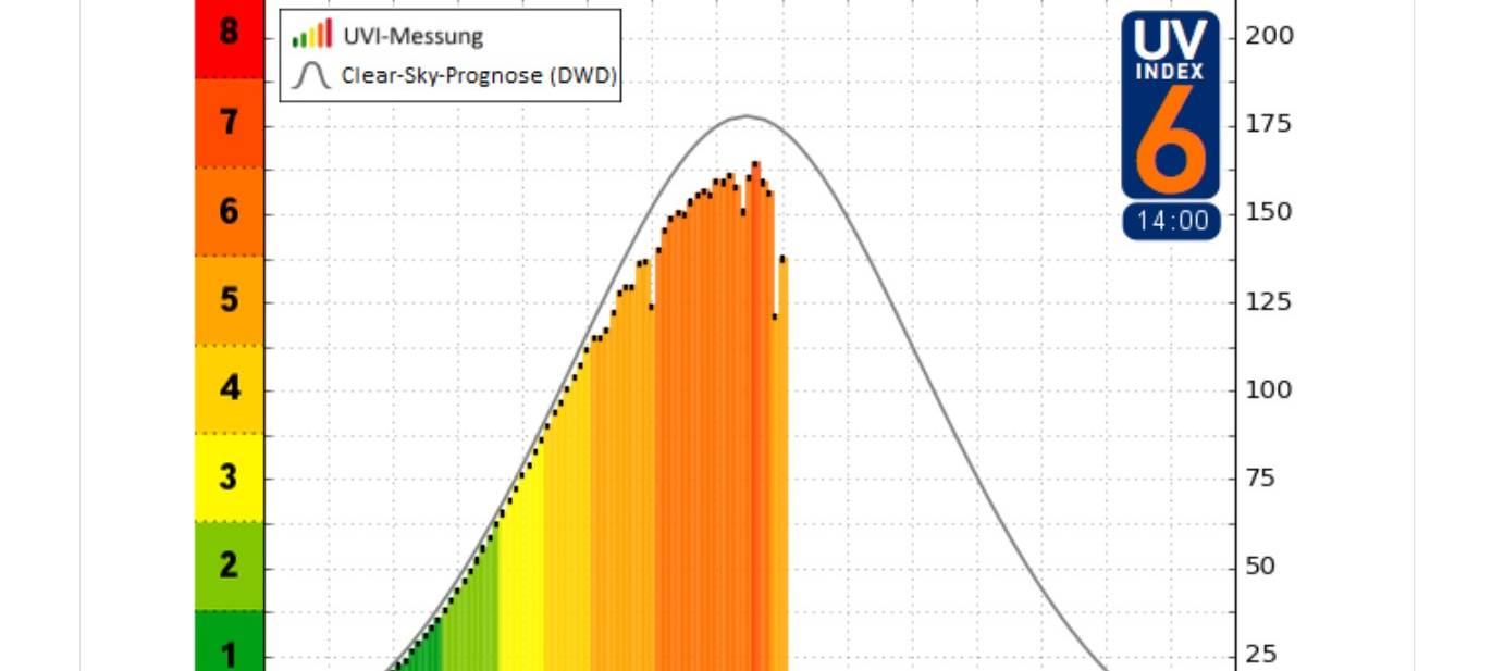 Tag der Sonnencreme: Fakten und Fun rund um Sonnenschutz