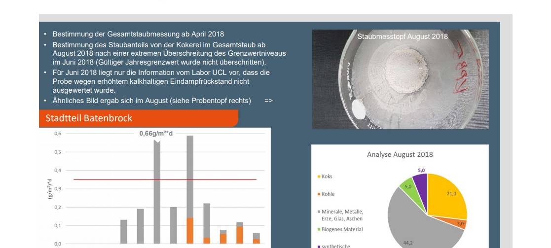 Bottrop: Kokerei erklärt Maßnahmen gegen Schadstoffausstoß
