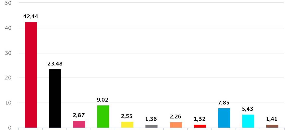 Gladbeck: Bettina Weist gewinnt Stichwahl