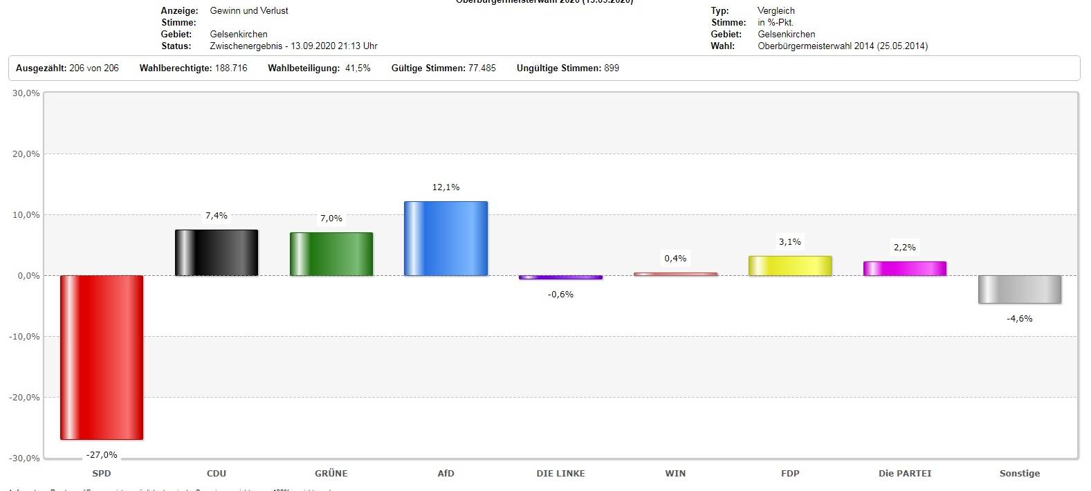 Gelsenkirchen: Karin Welge ist Oberbürgermeisterin