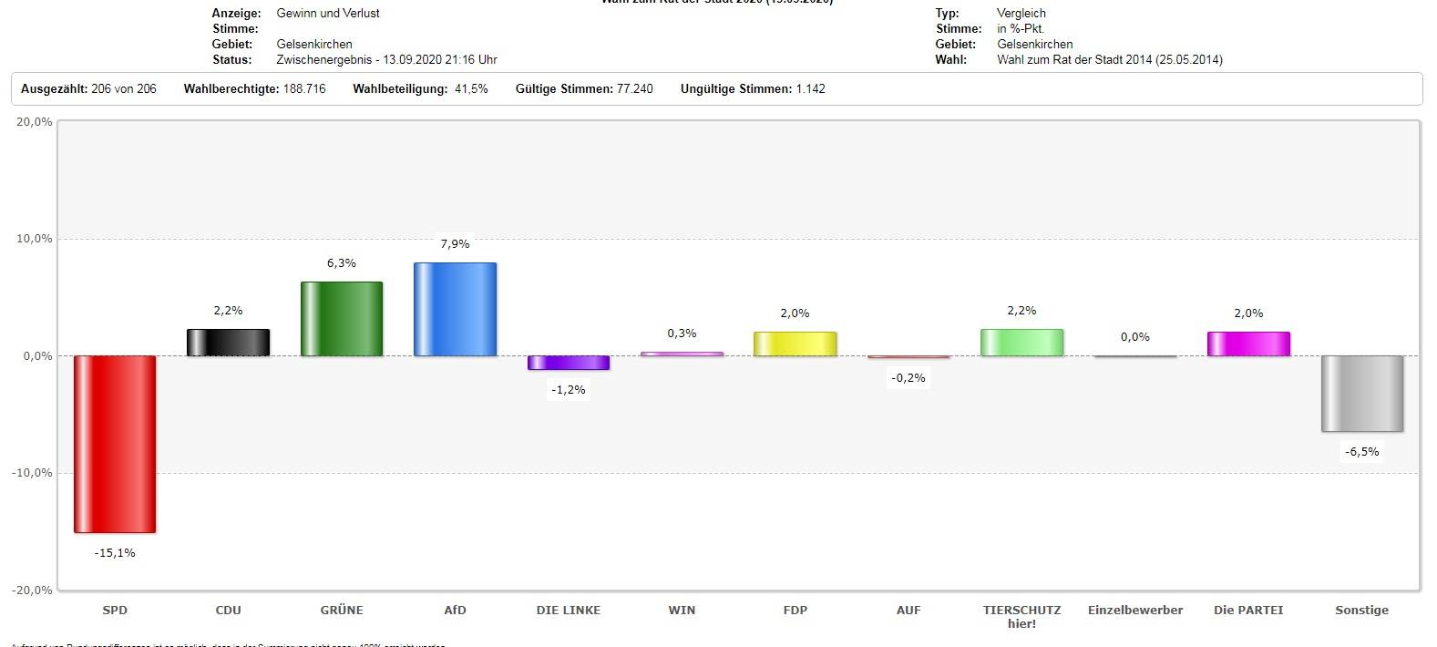 Gelsenkirchen: Karin Welge ist Oberbürgermeisterin