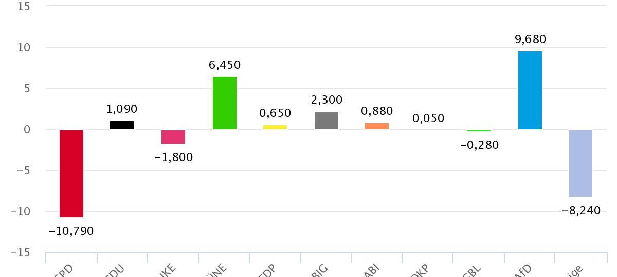 Gladbeck: Bettina Weist gewinnt Stichwahl
