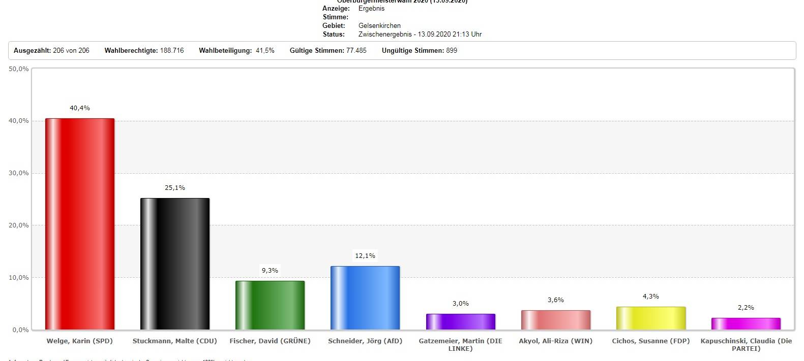 Gelsenkirchen: Karin Welge ist Oberbürgermeisterin