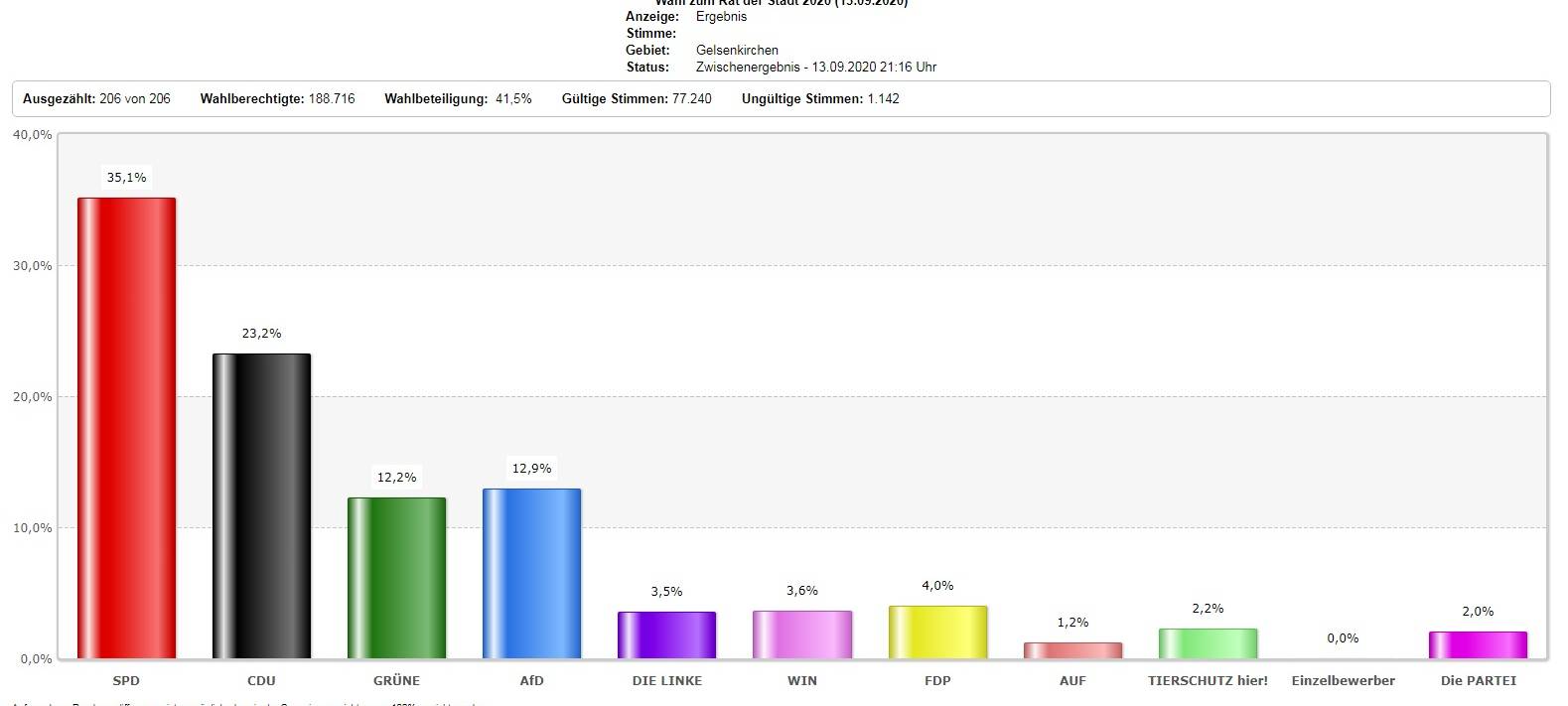 Gelsenkirchen: Karin Welge ist Oberbürgermeisterin