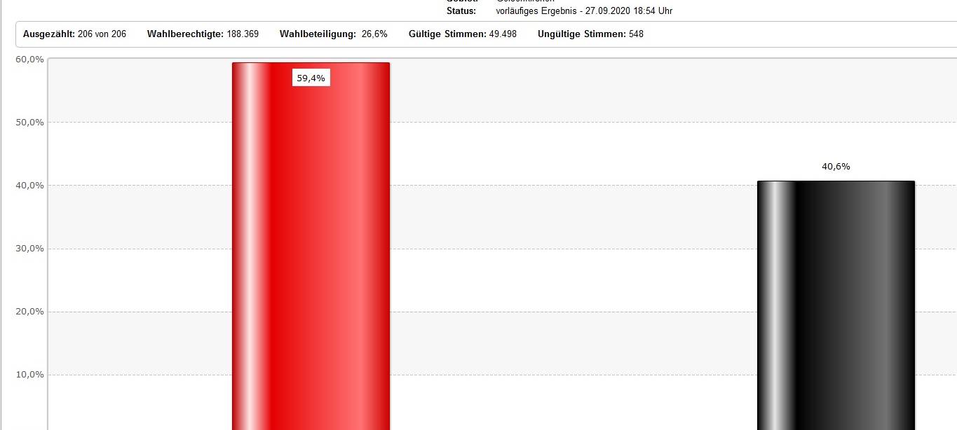 Gelsenkirchen: Karin Welge ist Oberbürgermeisterin