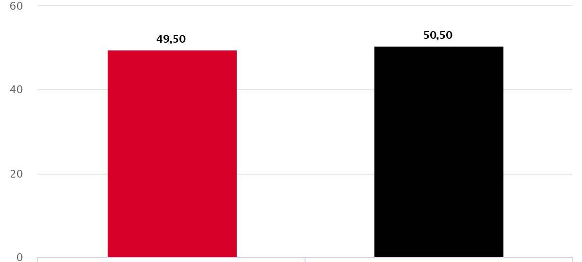 Gladbeck: Bettina Weist gewinnt Stichwahl