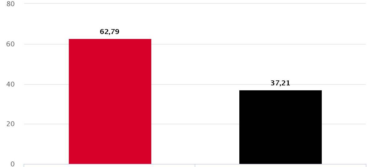 Gladbeck: Bettina Weist gewinnt Stichwahl