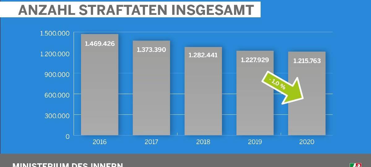 Kriminalstatistik 2020: Bottrop und Gelsenkirchen so sicher wie lange nicht