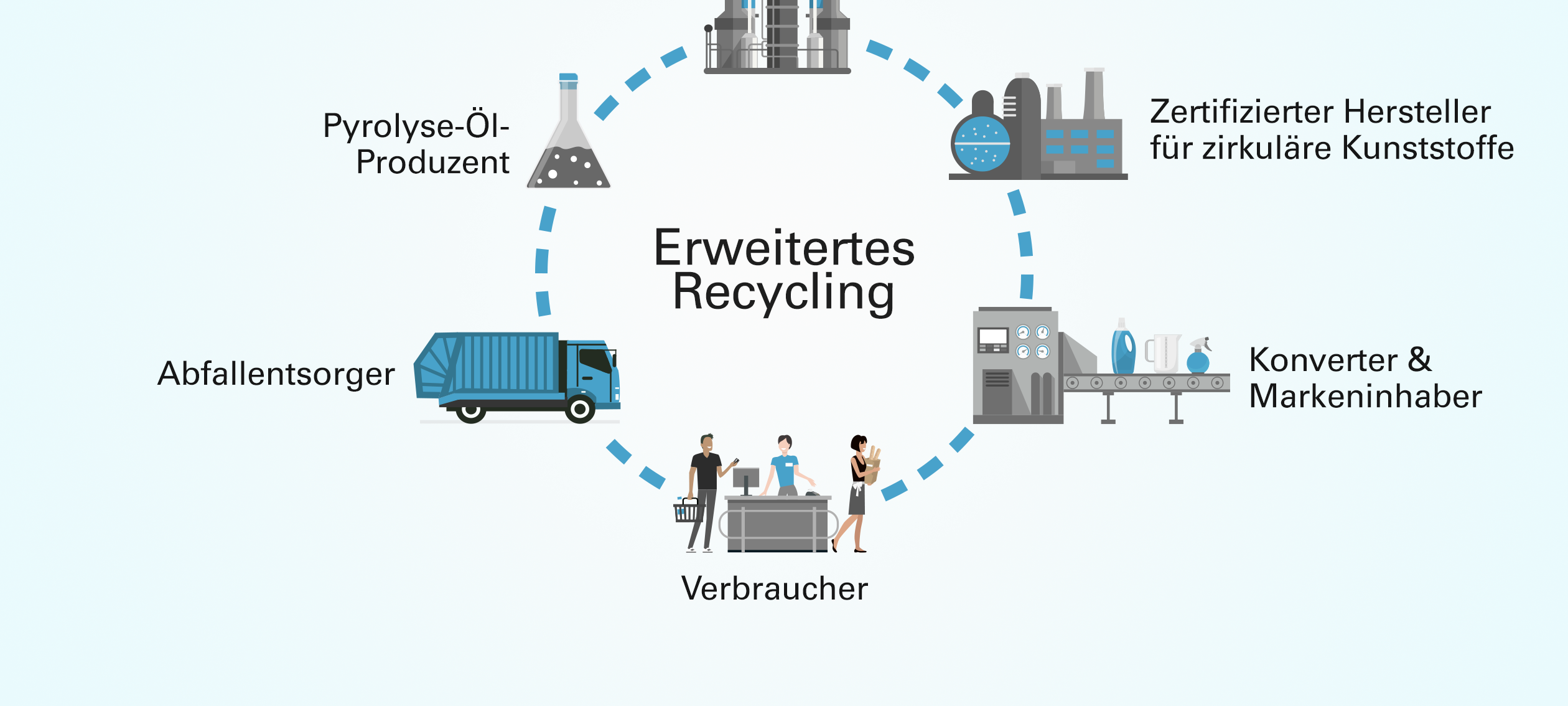 Umweltfreundlicher Kunststoff aus Gelsenkirchen